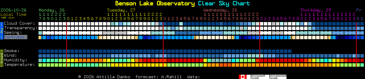 Current forecast for Benson Lake Observatory Clear Sky Chart