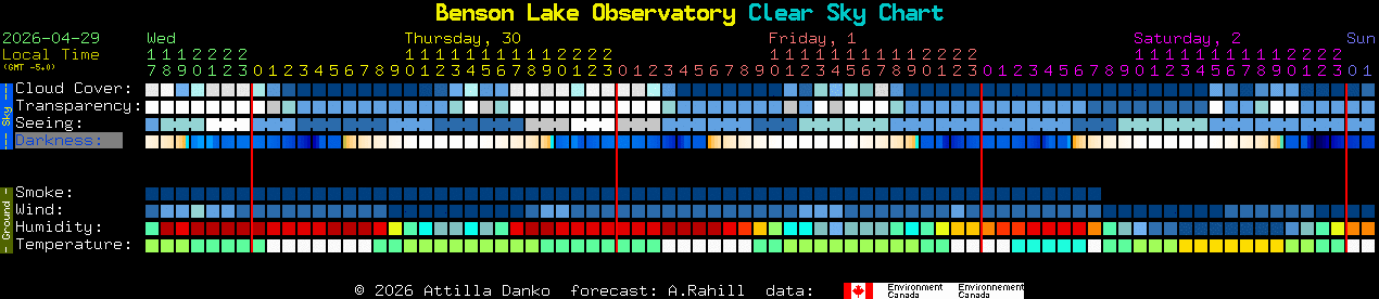 Current forecast for Benson Lake Observatory Clear Sky Chart