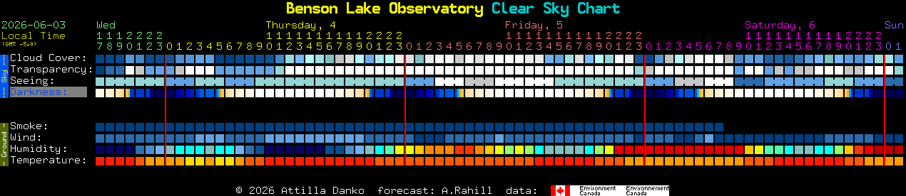 Current forecast for Benson Lake Observatory Clear Sky Chart