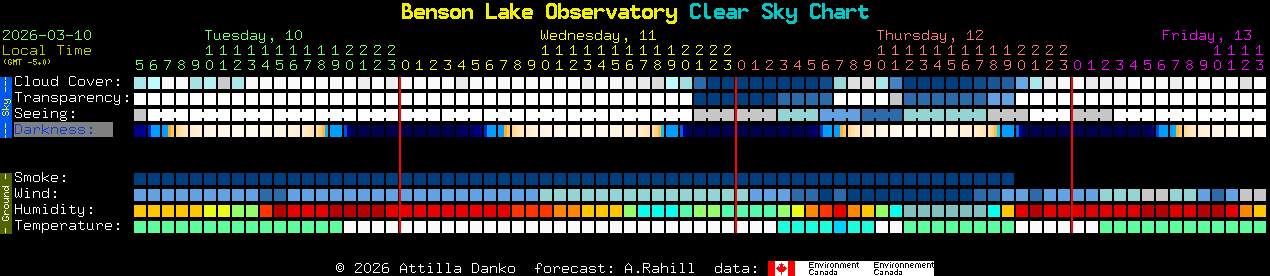 Current forecast for Benson Lake Observatory Clear Sky Chart