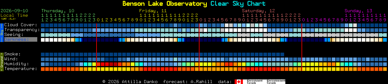 Current forecast for Benson Lake Observatory Clear Sky Chart