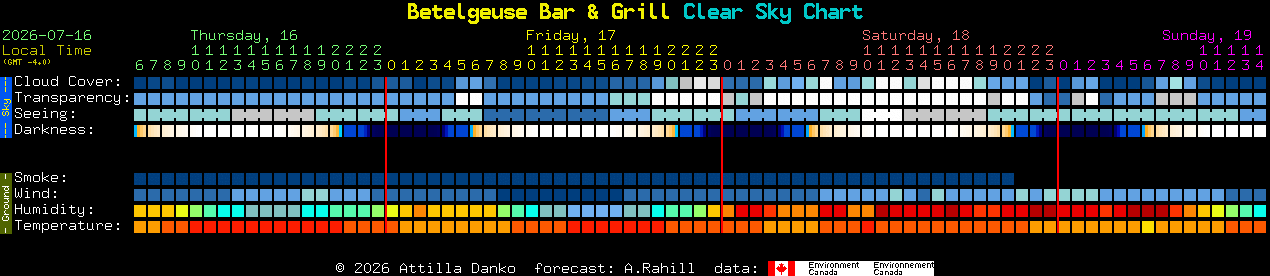 Current forecast for Betelgeuse Bar & Grill Clear Sky Chart