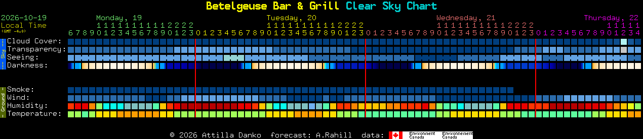 Current forecast for Betelgeuse Bar & Grill Clear Sky Chart
