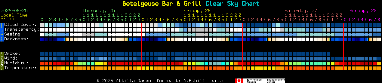 Current forecast for Betelgeuse Bar & Grill Clear Sky Chart