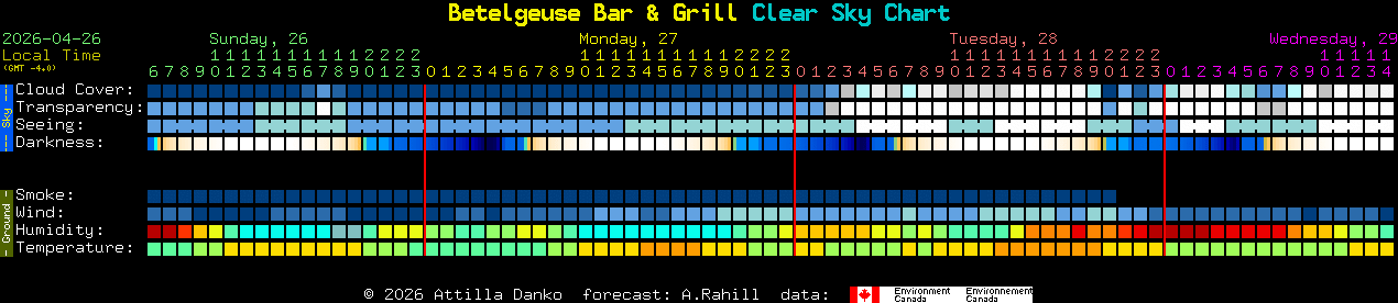 Current forecast for Betelgeuse Bar & Grill Clear Sky Chart