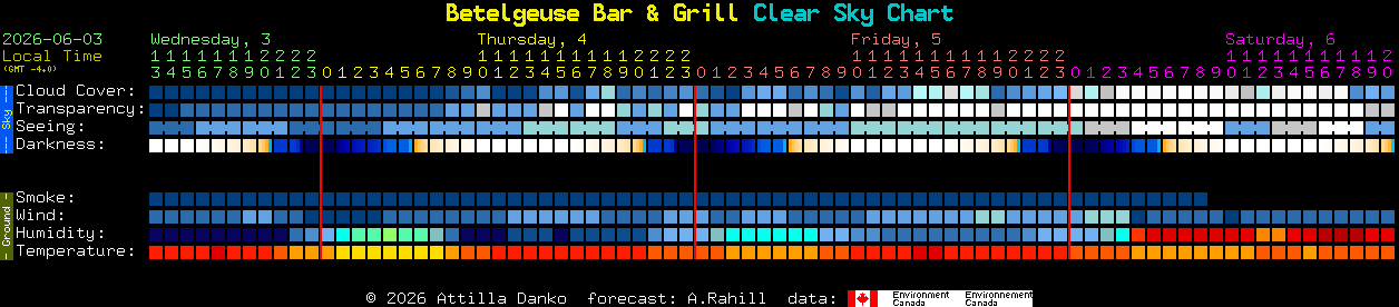 Current forecast for Betelgeuse Bar & Grill Clear Sky Chart