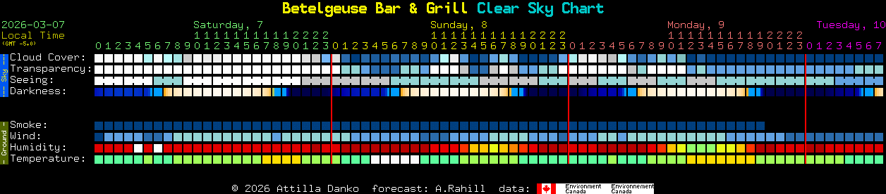 Current forecast for Betelgeuse Bar & Grill Clear Sky Chart