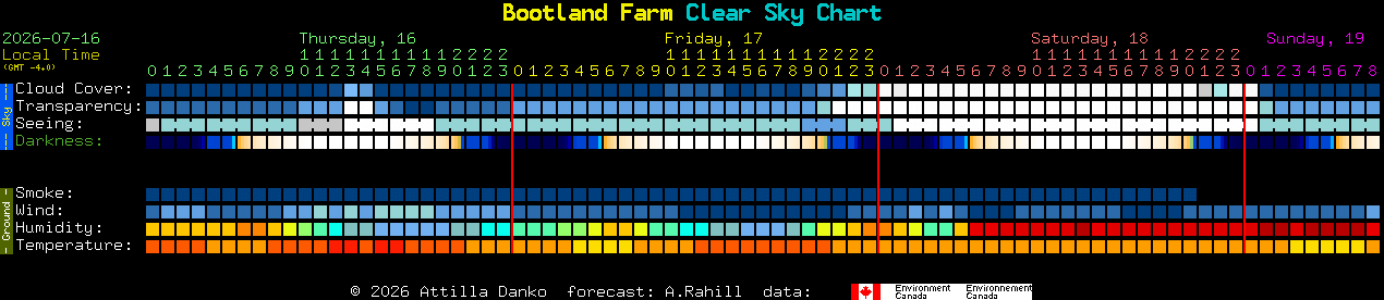 Current forecast for Bootland Farm Clear Sky Chart