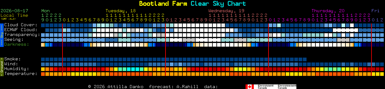 Current forecast for Bootland Farm Clear Sky Chart