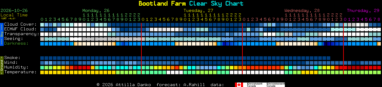 Current forecast for Bootland Farm Clear Sky Chart