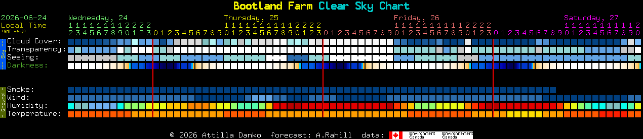 Current forecast for Bootland Farm Clear Sky Chart