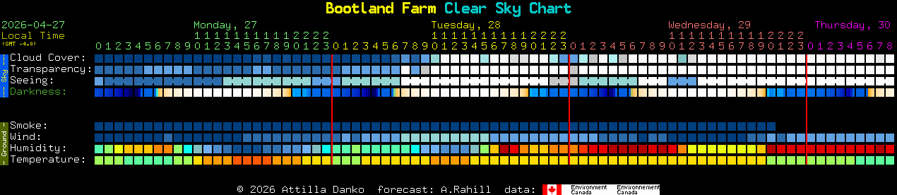 Current forecast for Bootland Farm Clear Sky Chart