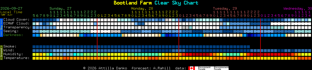 Current forecast for Bootland Farm Clear Sky Chart