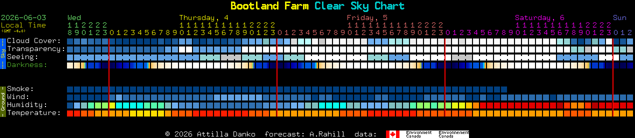 Current forecast for Bootland Farm Clear Sky Chart