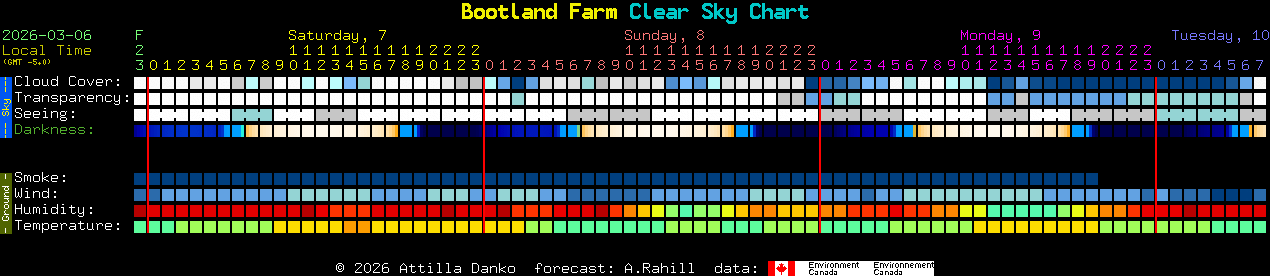Current forecast for Bootland Farm Clear Sky Chart