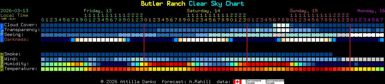 Current forecast for Butler Ranch Clear Sky Chart