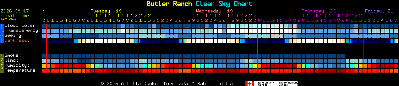 Current forecast for Butler Ranch Clear Sky Chart