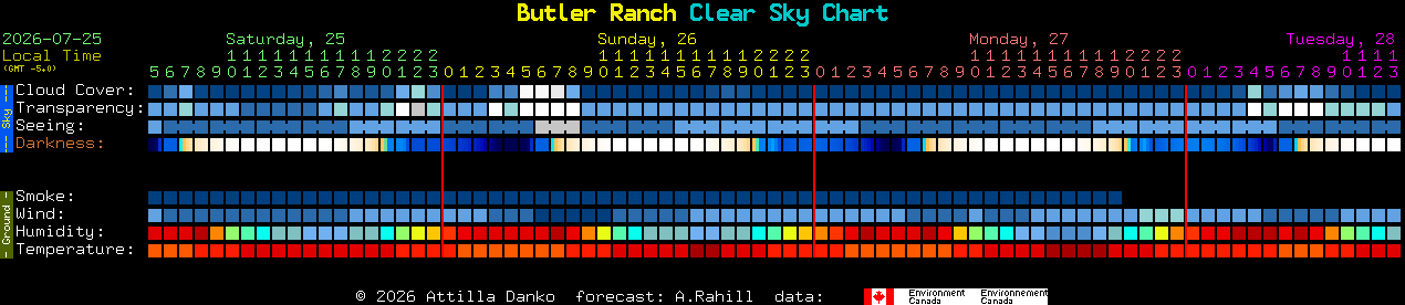 Current forecast for Butler Ranch Clear Sky Chart