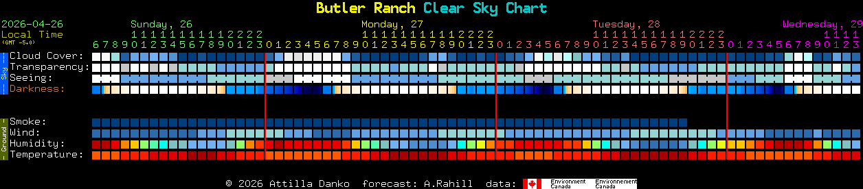 Current forecast for Butler Ranch Clear Sky Chart