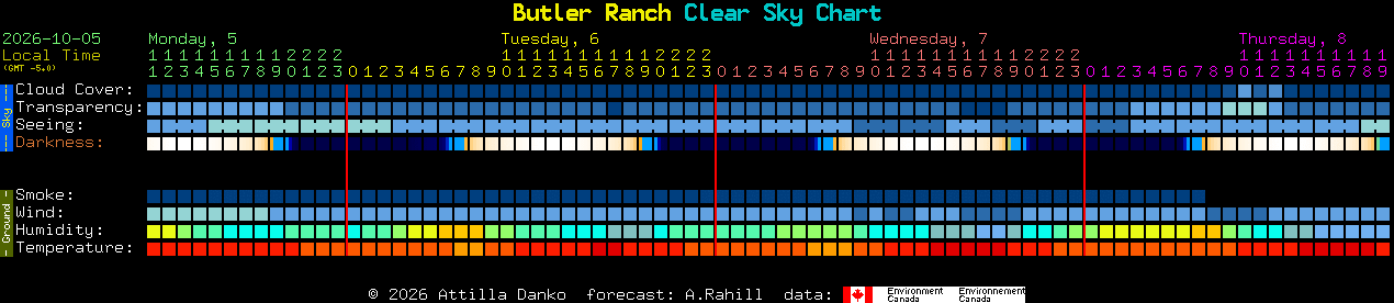 Current forecast for Butler Ranch Clear Sky Chart