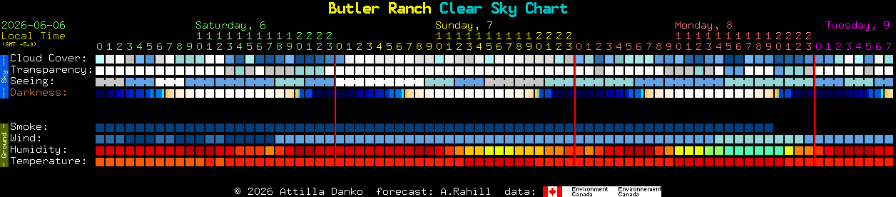 Current forecast for Butler Ranch Clear Sky Chart