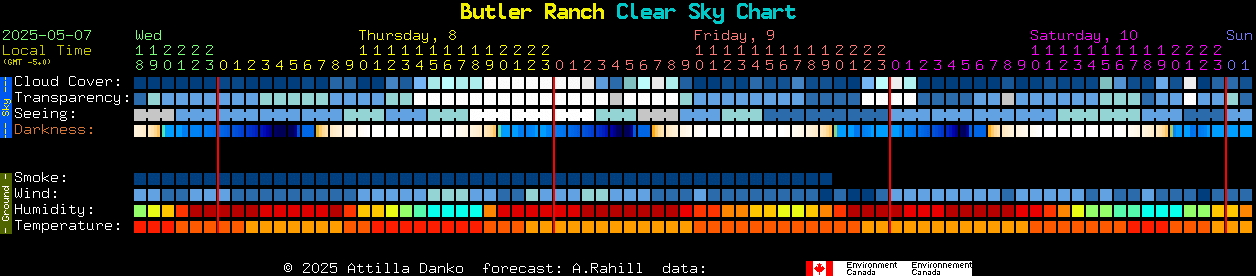 Current forecast for Butler Ranch Clear Sky Chart