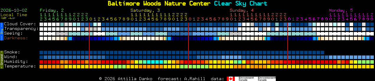 Current forecast for Baltimore Woods Nature Center Clear Sky Chart