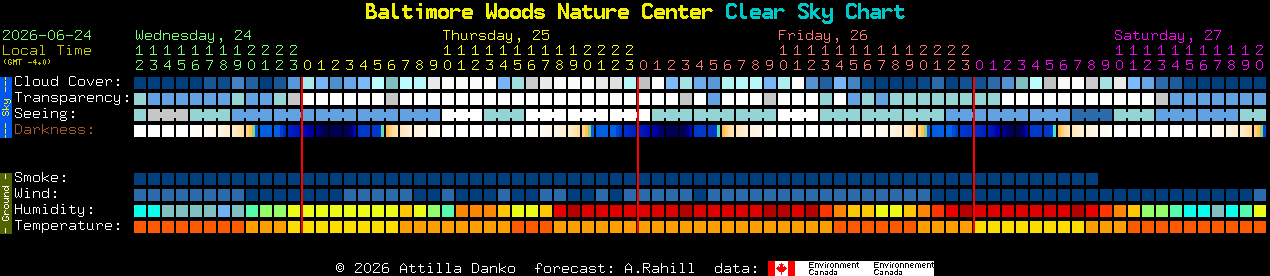 Current forecast for Baltimore Woods Nature Center Clear Sky Chart