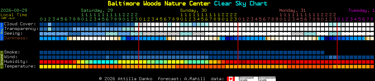 Current forecast for Baltimore Woods Nature Center Clear Sky Chart