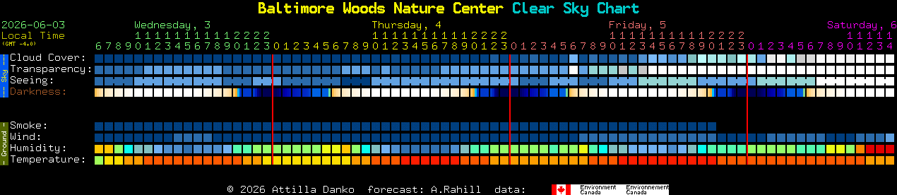 Current forecast for Baltimore Woods Nature Center Clear Sky Chart