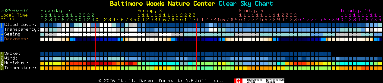 Current forecast for Baltimore Woods Nature Center Clear Sky Chart