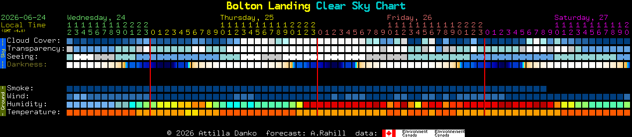 Current forecast for Bolton Landing Clear Sky Chart