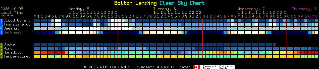 Current forecast for Bolton Landing Clear Sky Chart