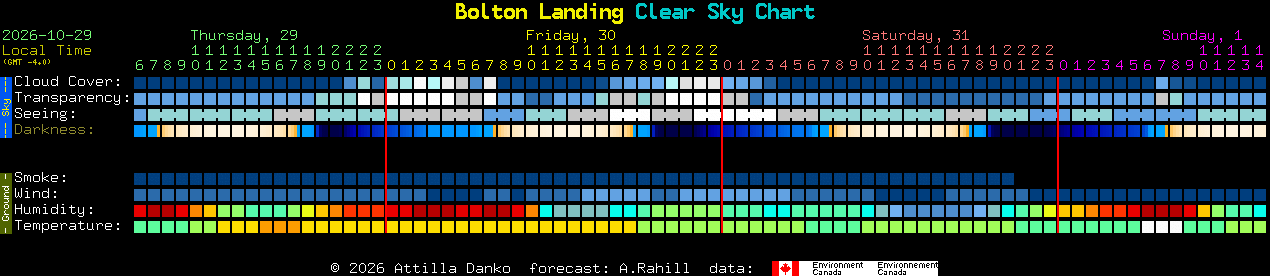 Current forecast for Bolton Landing Clear Sky Chart