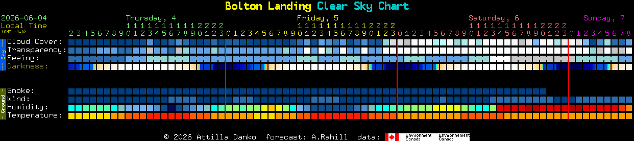 Current forecast for Bolton Landing Clear Sky Chart
