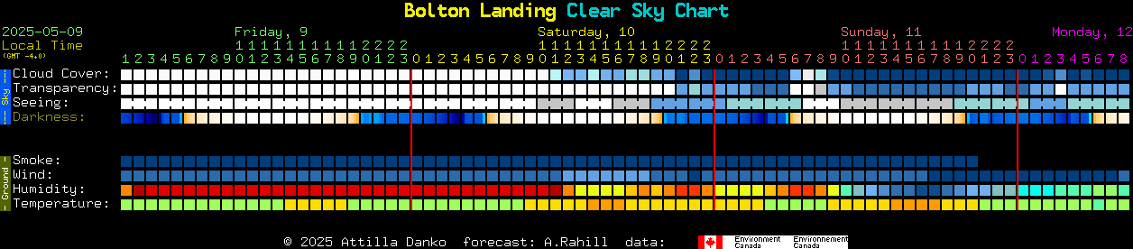 Current forecast for Bolton Landing Clear Sky Chart