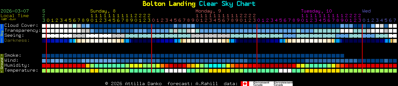 Current forecast for Bolton Landing Clear Sky Chart