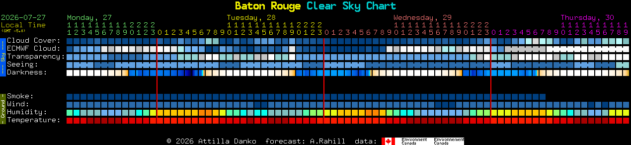 Current forecast for Baton Rouge Clear Sky Chart