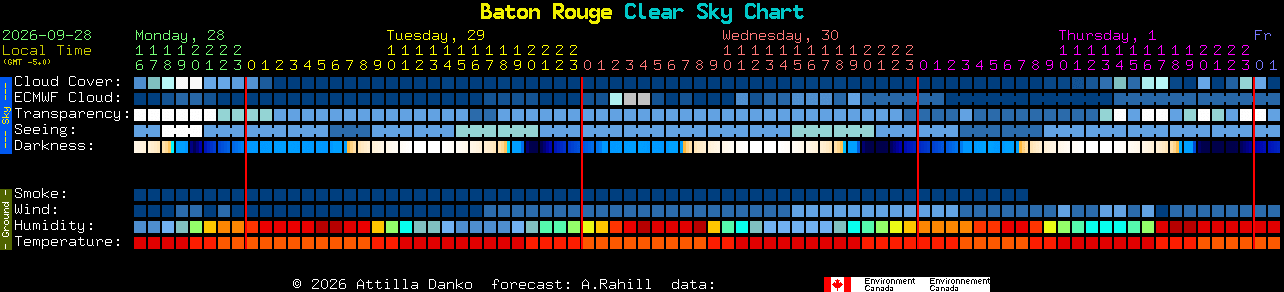 Current forecast for Baton Rouge Clear Sky Chart