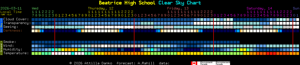 Current forecast for Beatrice High School Clear Sky Chart