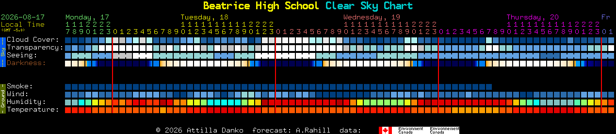 Current forecast for Beatrice High School Clear Sky Chart