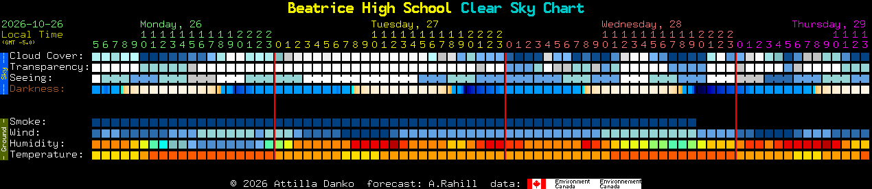 Current forecast for Beatrice High School Clear Sky Chart