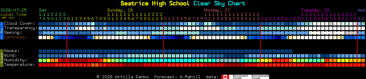 Current forecast for Beatrice High School Clear Sky Chart