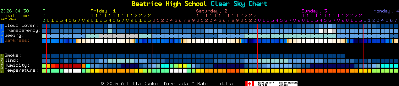 Current forecast for Beatrice High School Clear Sky Chart