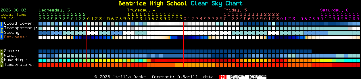 Current forecast for Beatrice High School Clear Sky Chart