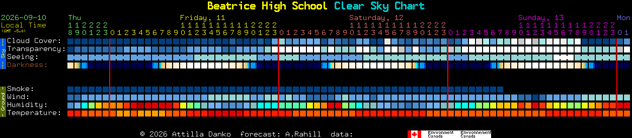 Current forecast for Beatrice High School Clear Sky Chart