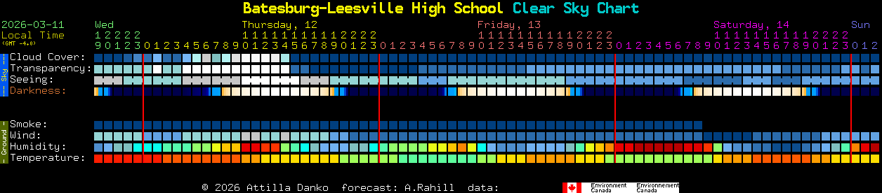 Current forecast for Batesburg-Leesville High School Clear Sky Chart