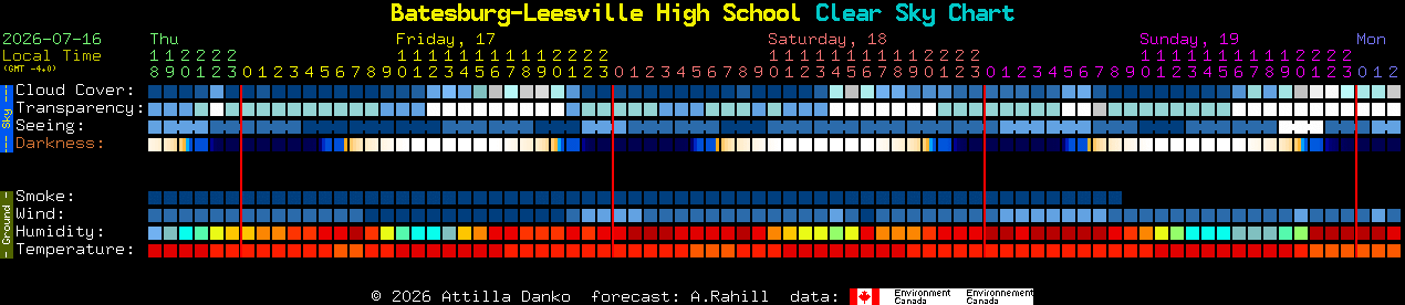 Current forecast for Batesburg-Leesville High School Clear Sky Chart