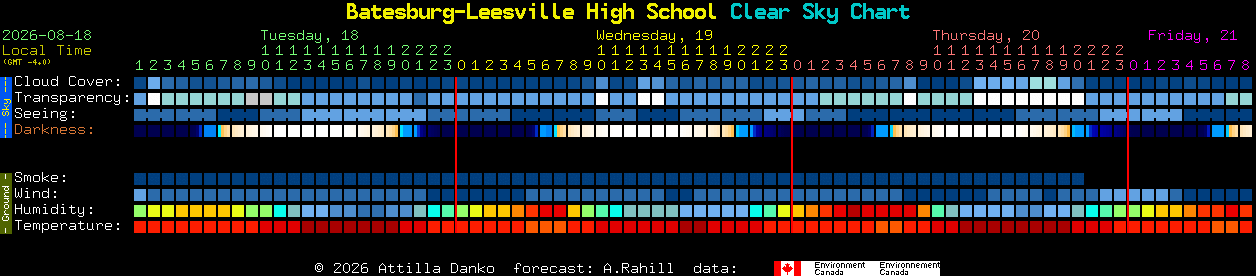 Current forecast for Batesburg-Leesville High School Clear Sky Chart
