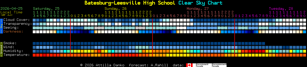 Current forecast for Batesburg-Leesville High School Clear Sky Chart